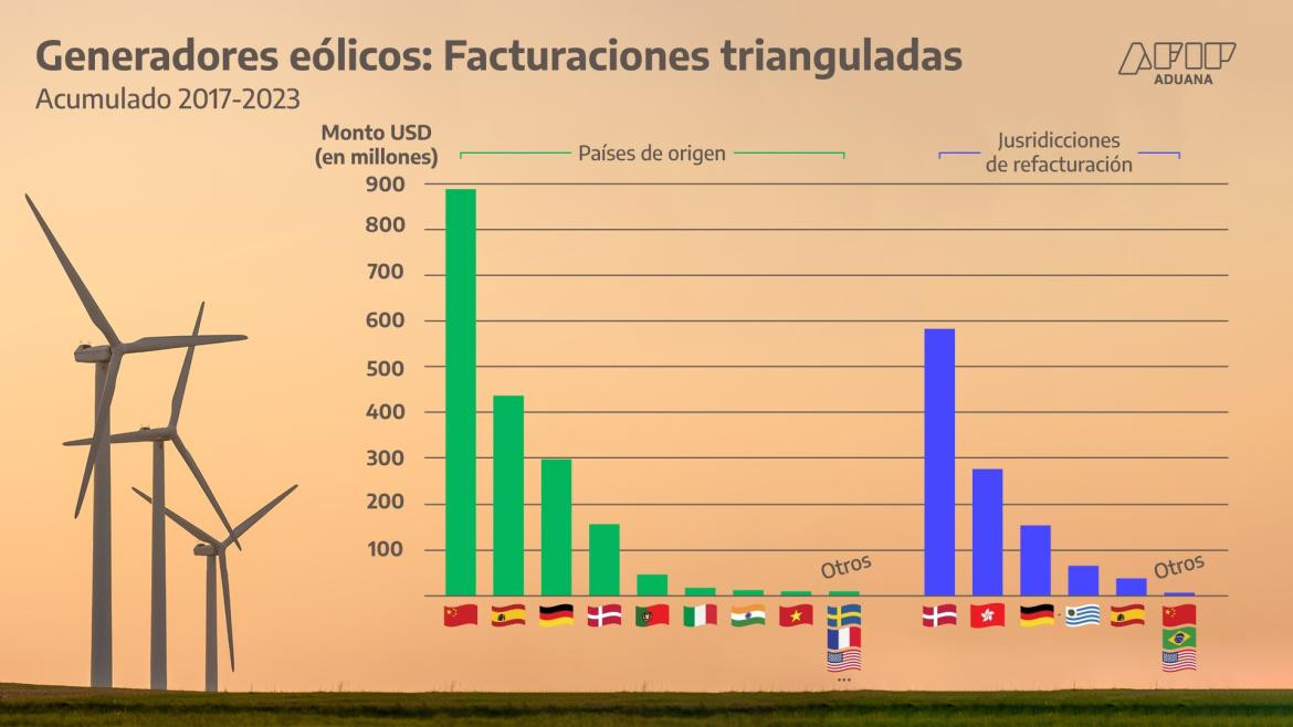 Parques eólicos. Foto: Aduana, AFIP.