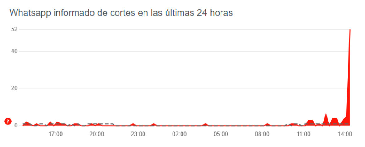 Las problemas detectados en WhatsApp Web. Foto: Gentileza Down Detector.