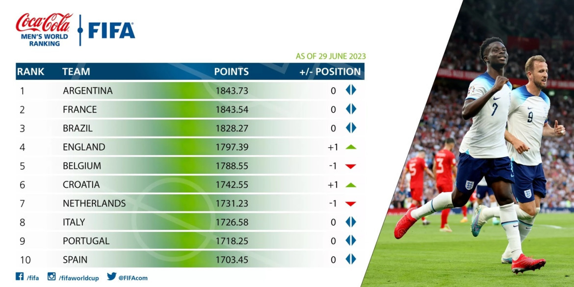 El ranking FIFA con Argentina a la cabeza. Foto: FIFA.