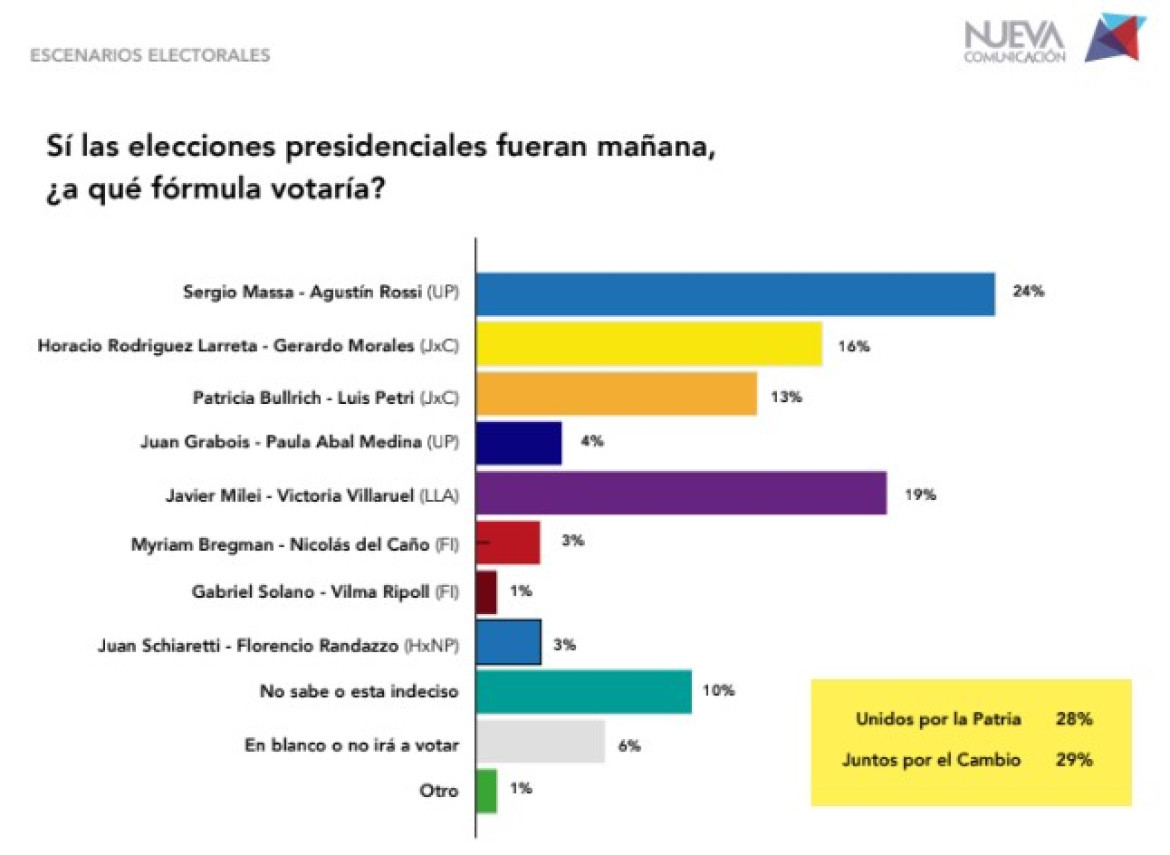 Encuesta sobre las elecciones 2023. Foto: Nueva Comunicación.