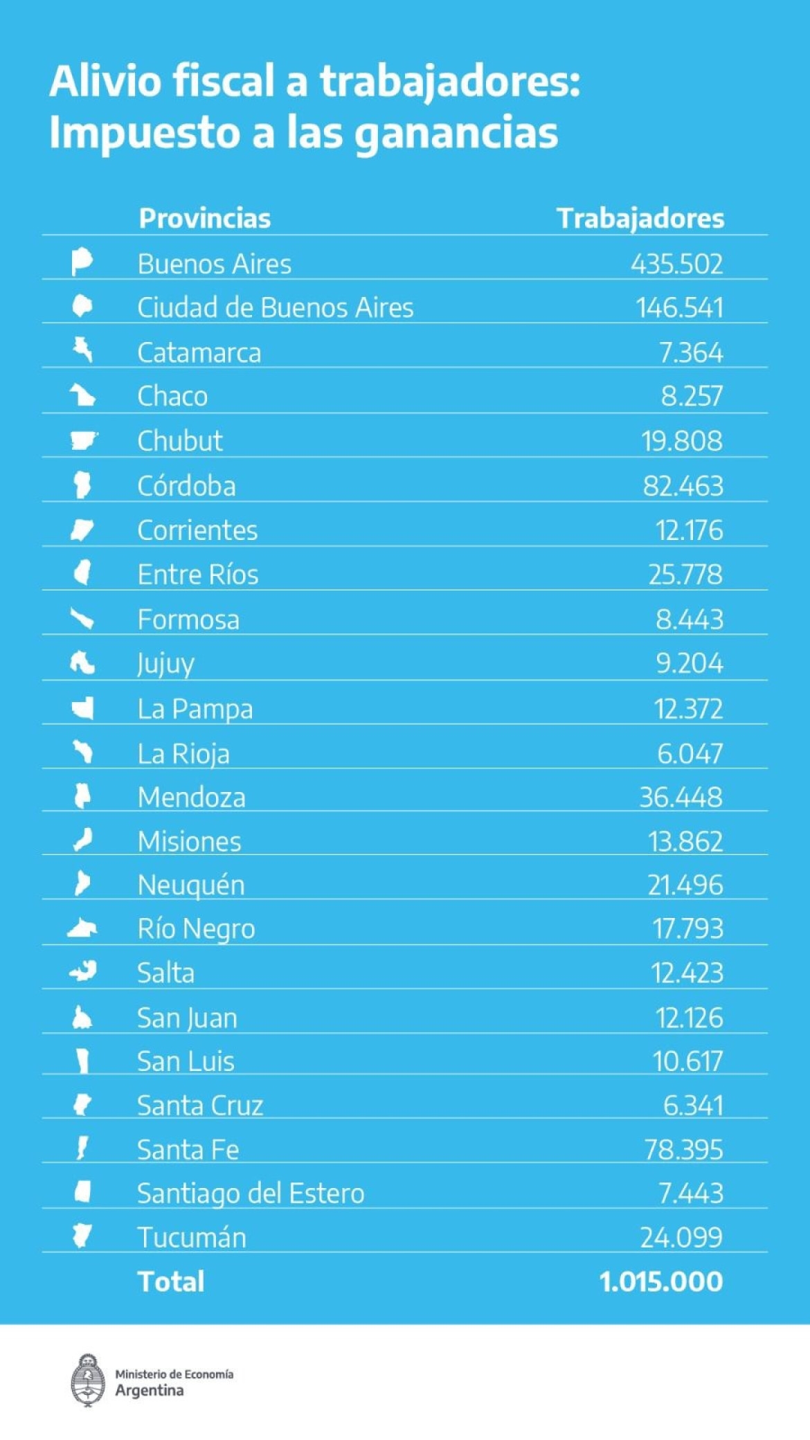 Impuesto a las Ganancias, provincia por provincia. Fuente: Ministerio de Economía.