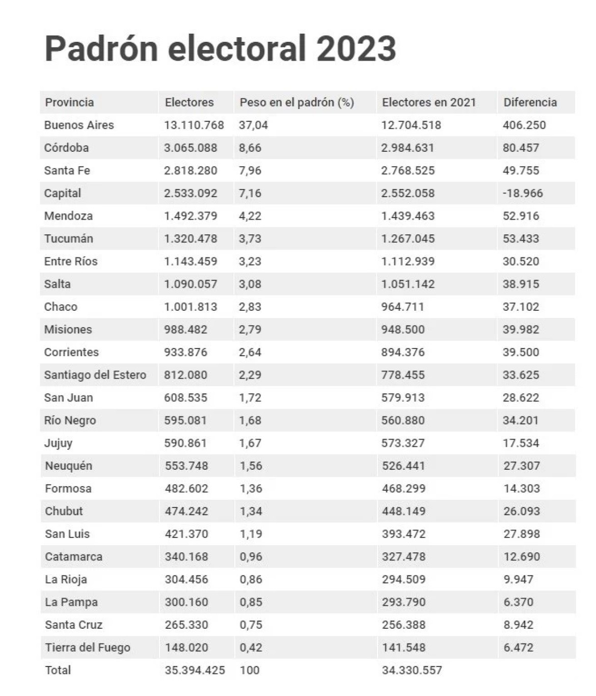 Padrón electoral por provincia. Foto: NA.