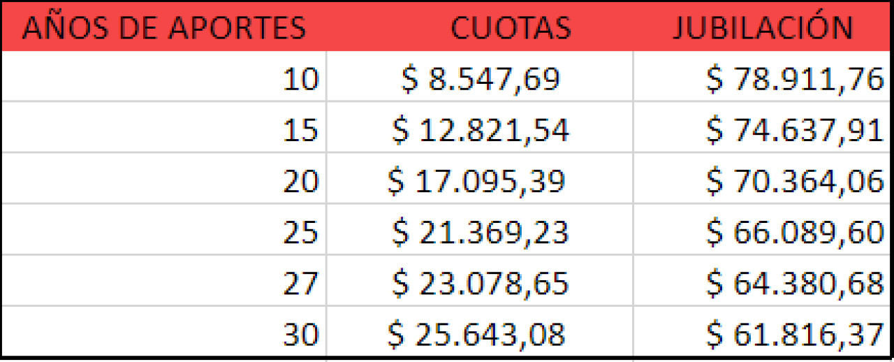 Cuadro con el valor de las cuotas de la nueva moratoria previsional.