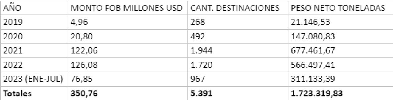 Total de exportaciones de maíz partido. Foto: Aduana.