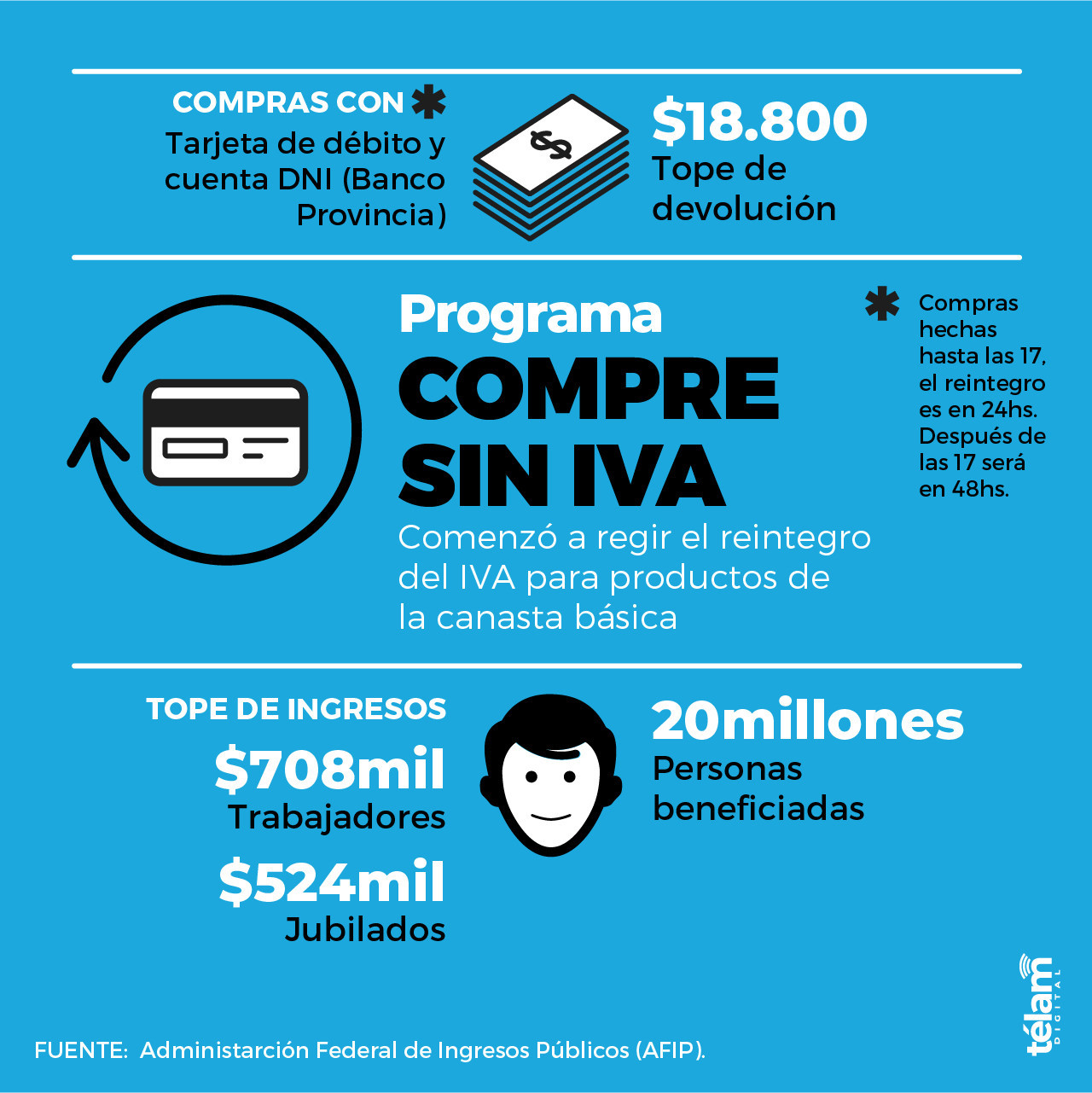 Compre sin IVA. Infografía Télam