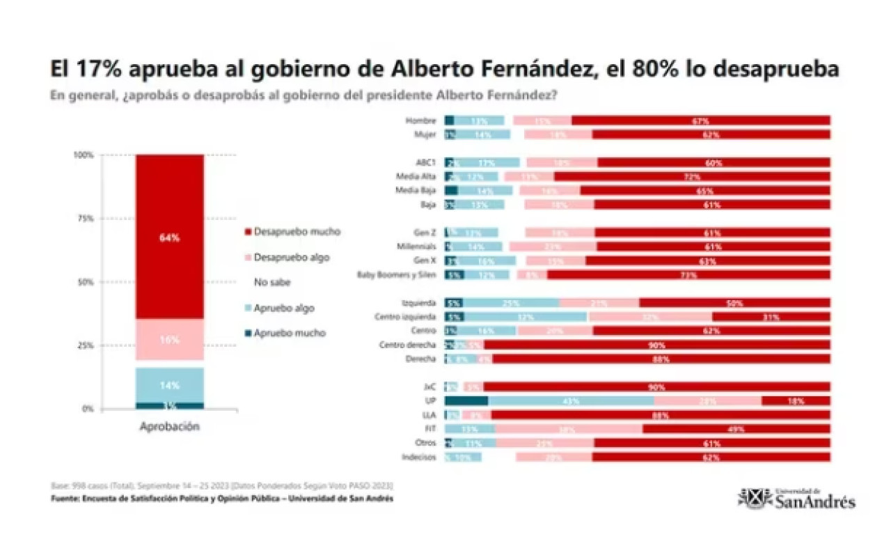 Encuesta política de la Universidad de San Andrés.