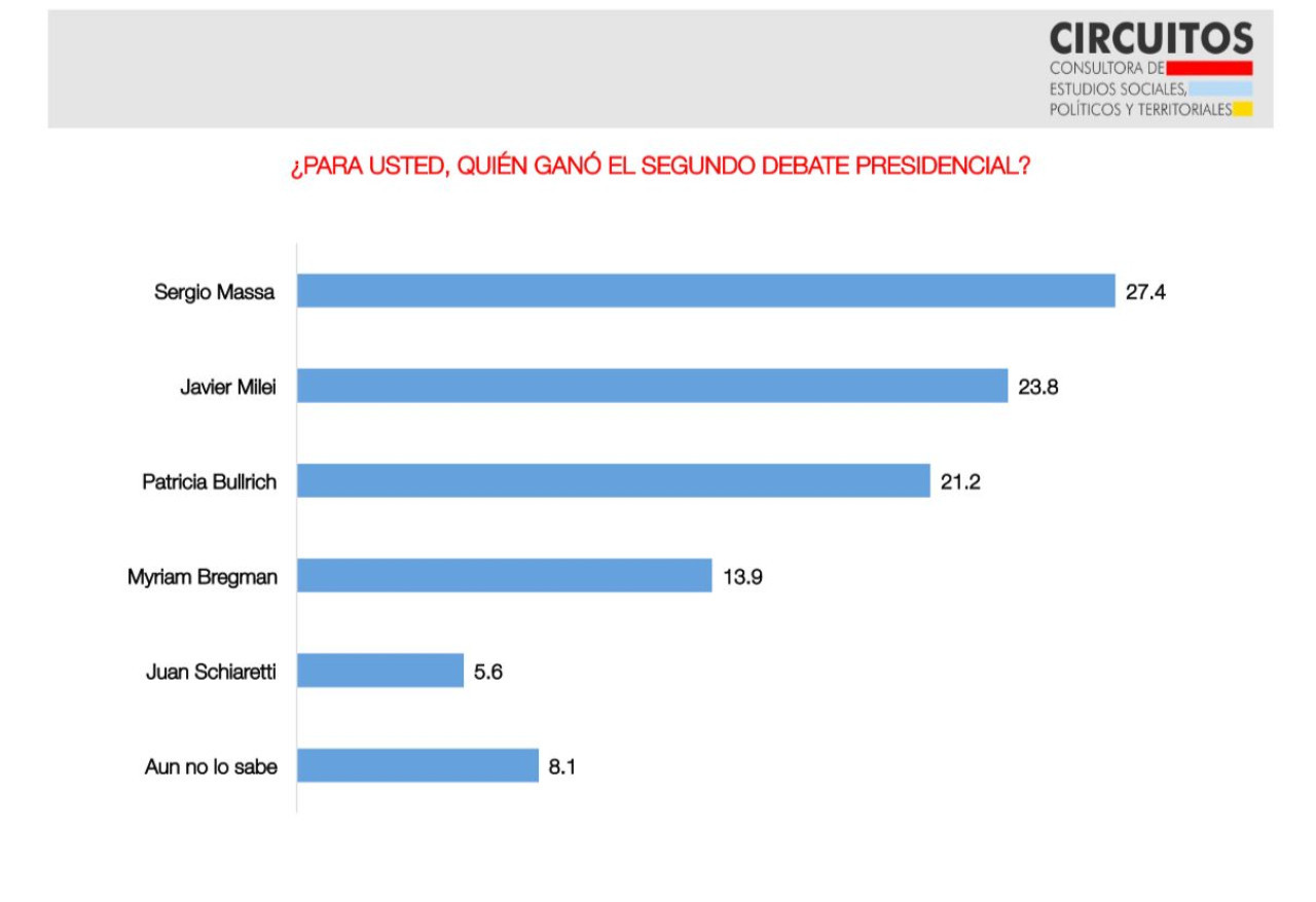 Sondeo nacional del impacto del seundo Debate Presidencial por la opinión pública. Consultora circuitos.