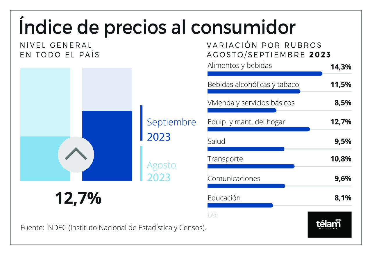 Índice de precios al consumidor. Infografía: Télam