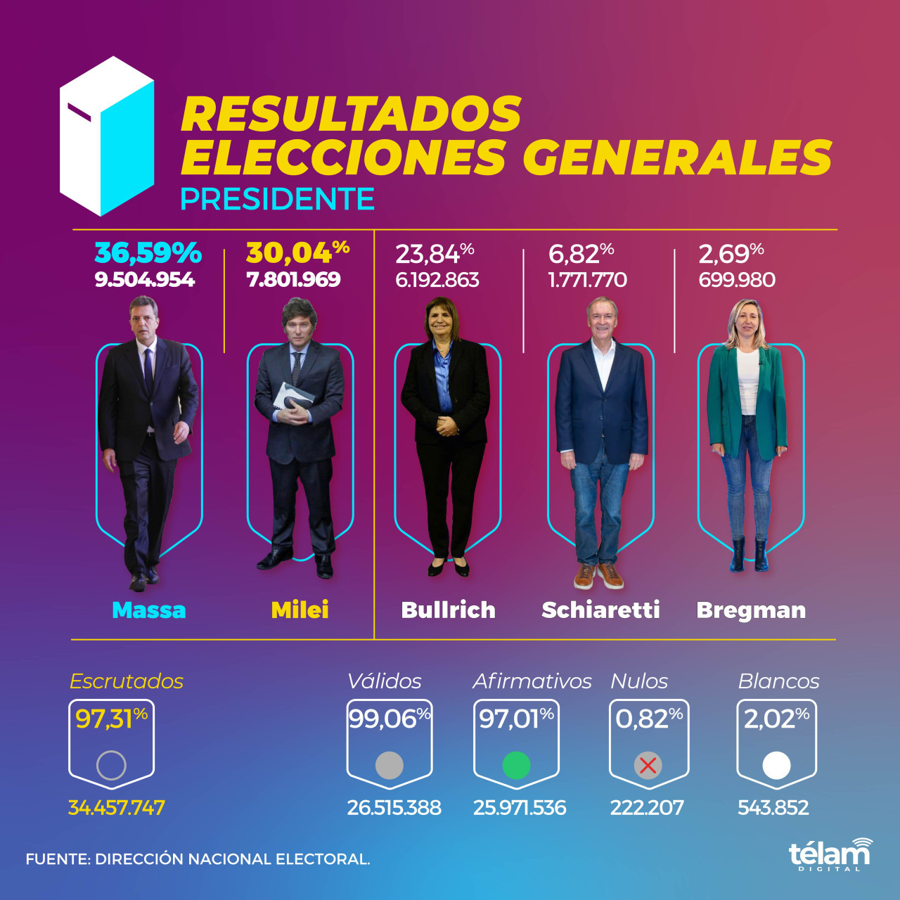 Resultados generales infografía. Télam