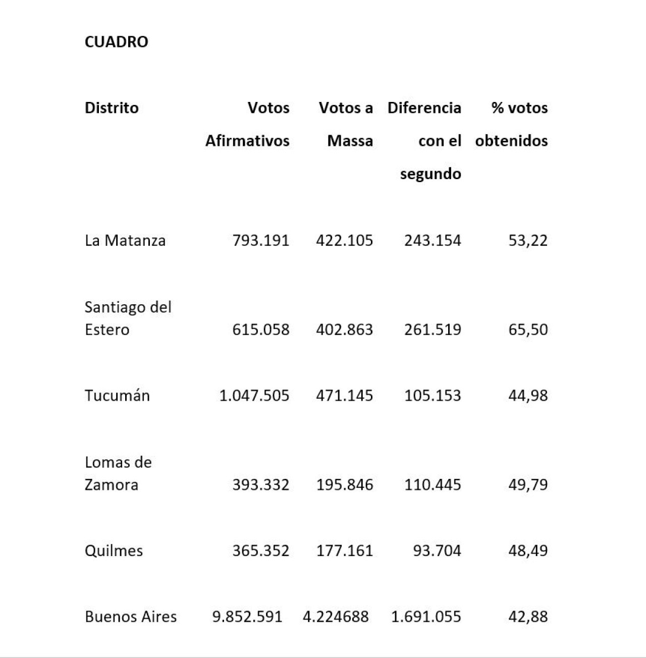 Resultados de la votación.