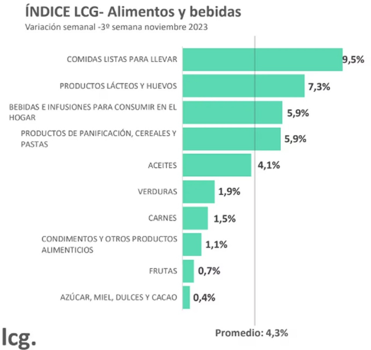 Alimentos que más aumentaron. Foto: LCG