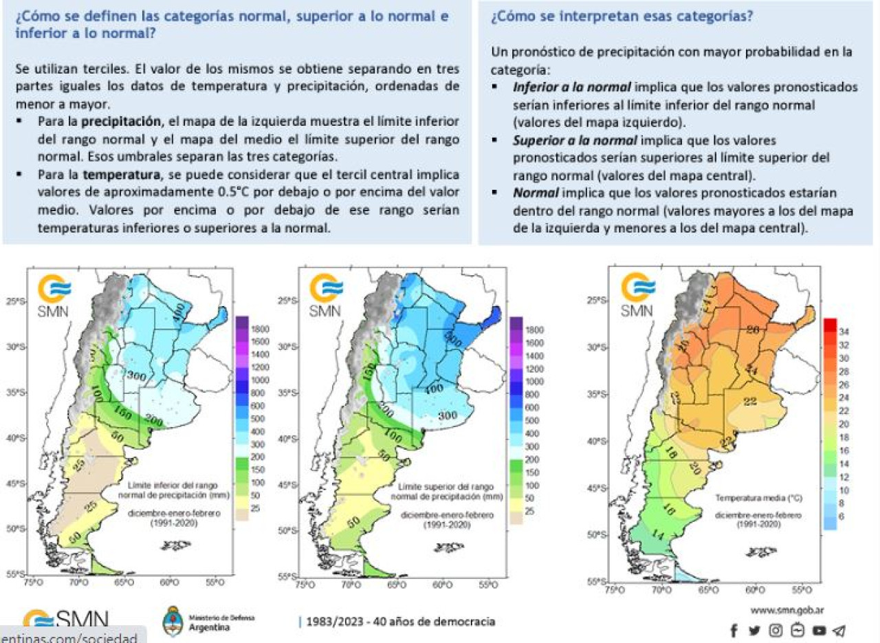 Comparaciones de los comportamientos del clima