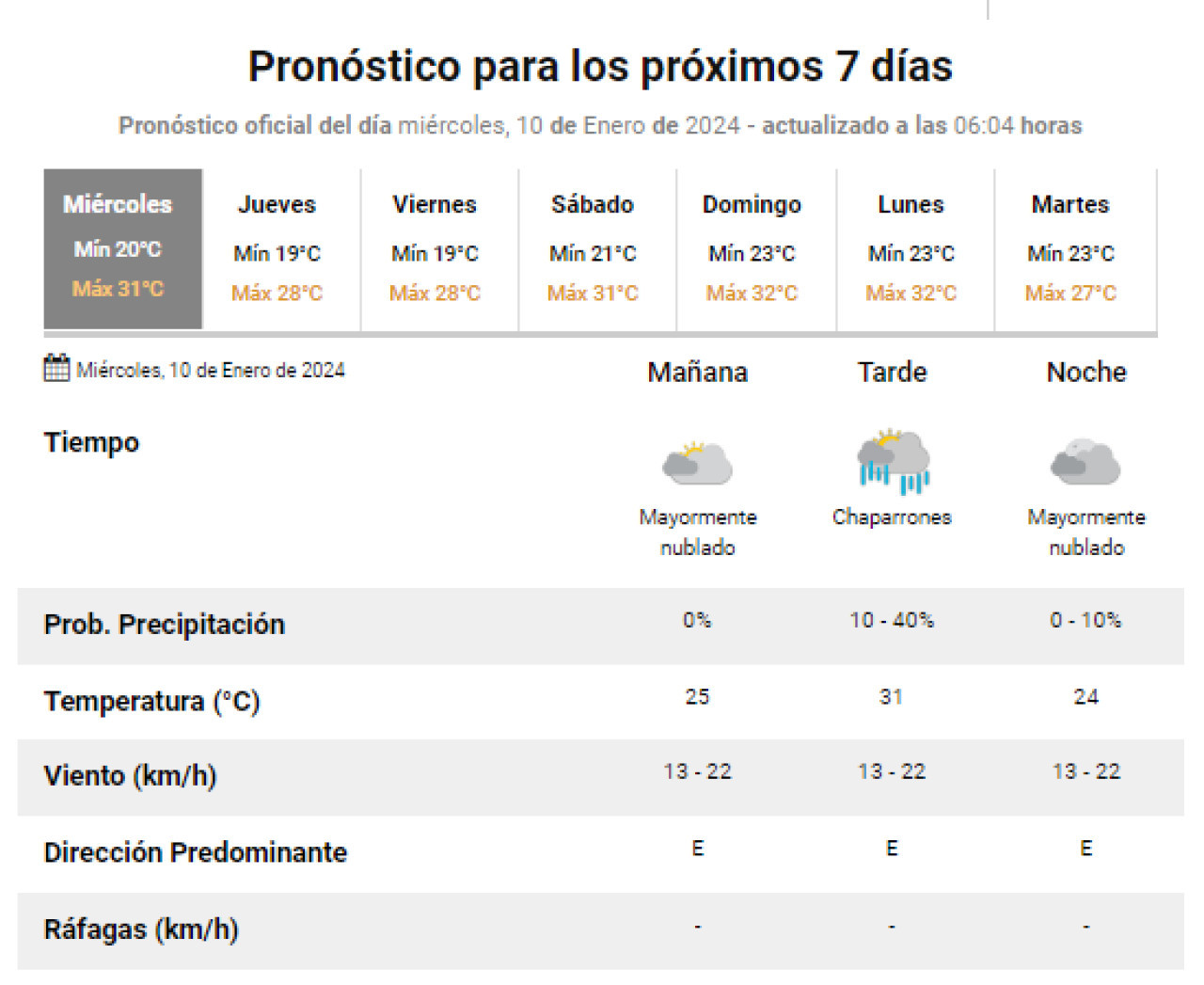 Se esperan chaparrones para este miércoles 10 de enero. Foto: SMN.