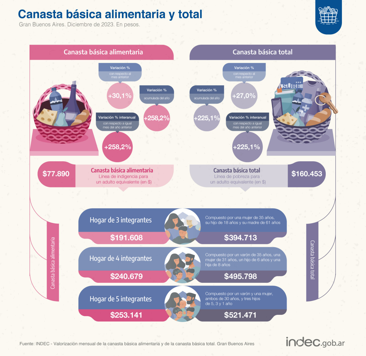 Canasta Básica. Foto: INDEC