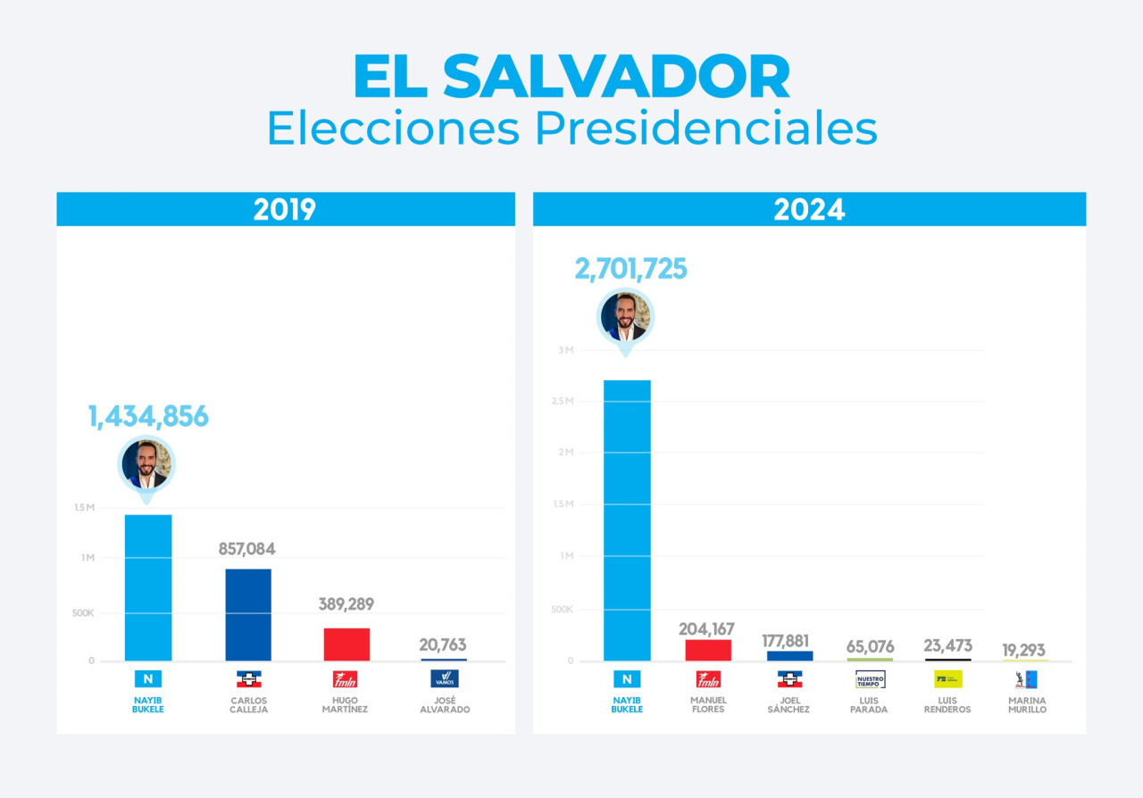 El gráfico compartido por Bukele. Foto: X @nayibbukele