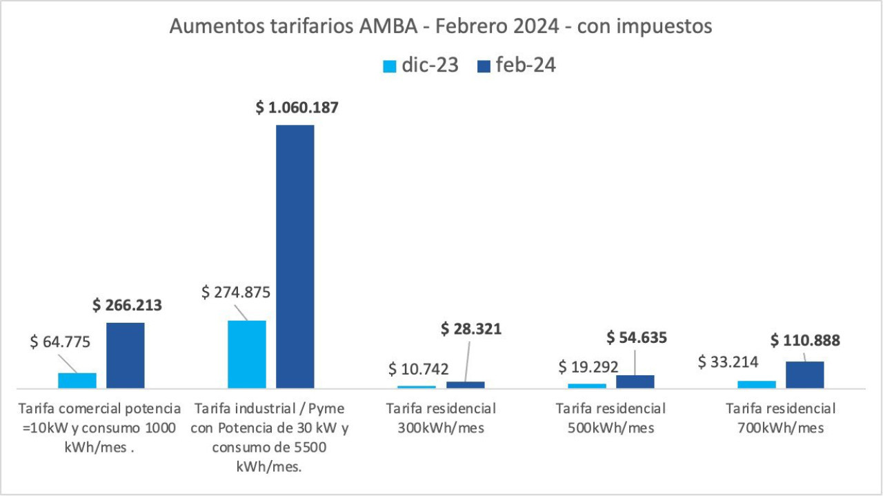 Gráfico del Observatorio de Tarifas del Instituto Interdisciplinario de Economía Política (IIEP).