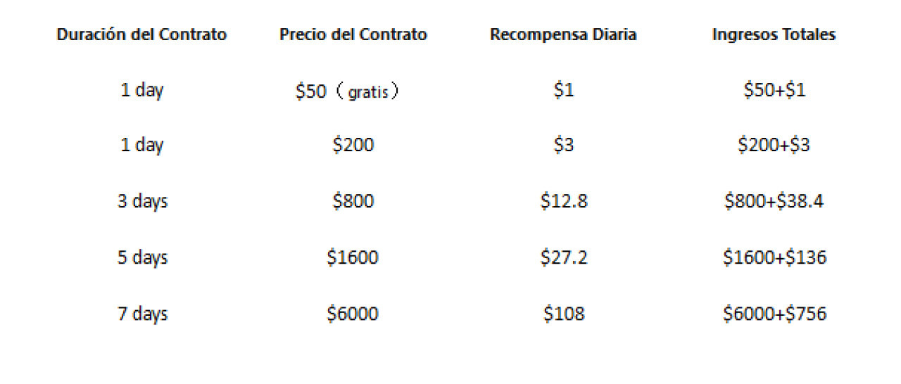 Cómo ganar más de $800 al día con la minería en la nube.