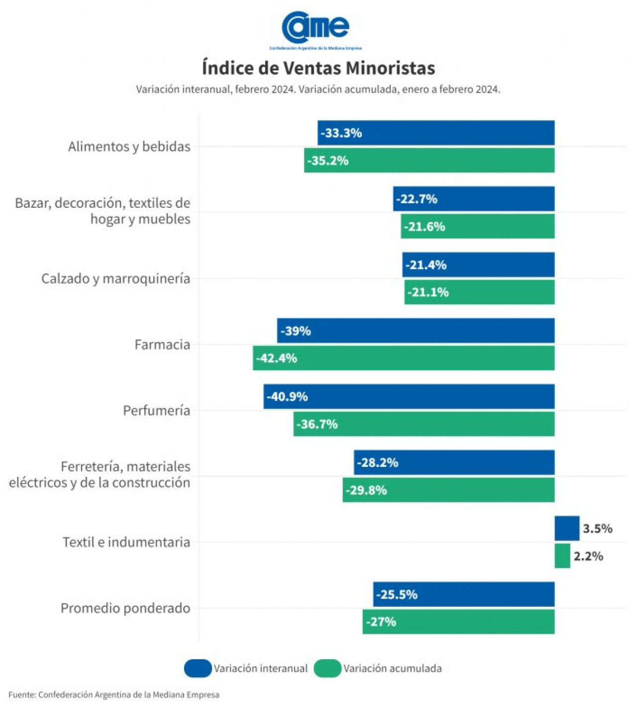 Datos del consumo en febrero 2024. Foto: CAME.