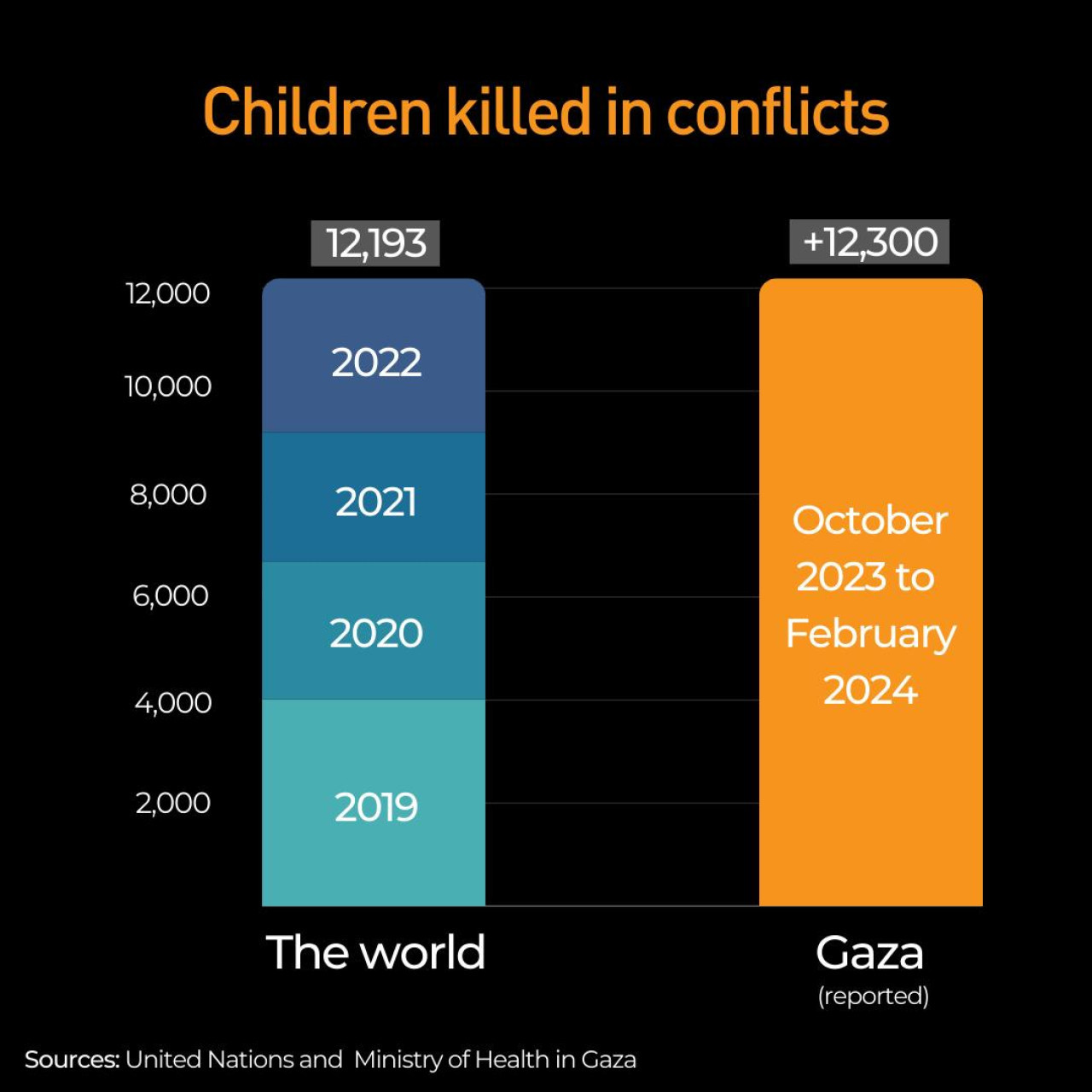 Murieron más niños en Gaza que en los últimos cuatro años de conflictos armados en el mundo. Foto: Twitter @UNLazzarini.