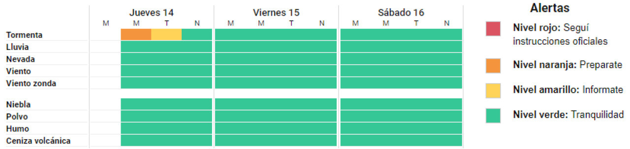 Alertas emitidas por el SMN para las próximas horas. Foto: SMN.