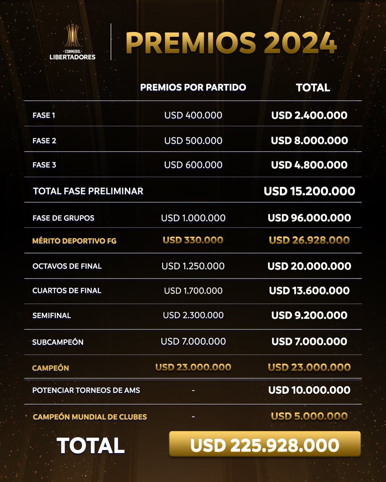 Los premios para la Copa Libertadores 2024. Foto: Twitter.