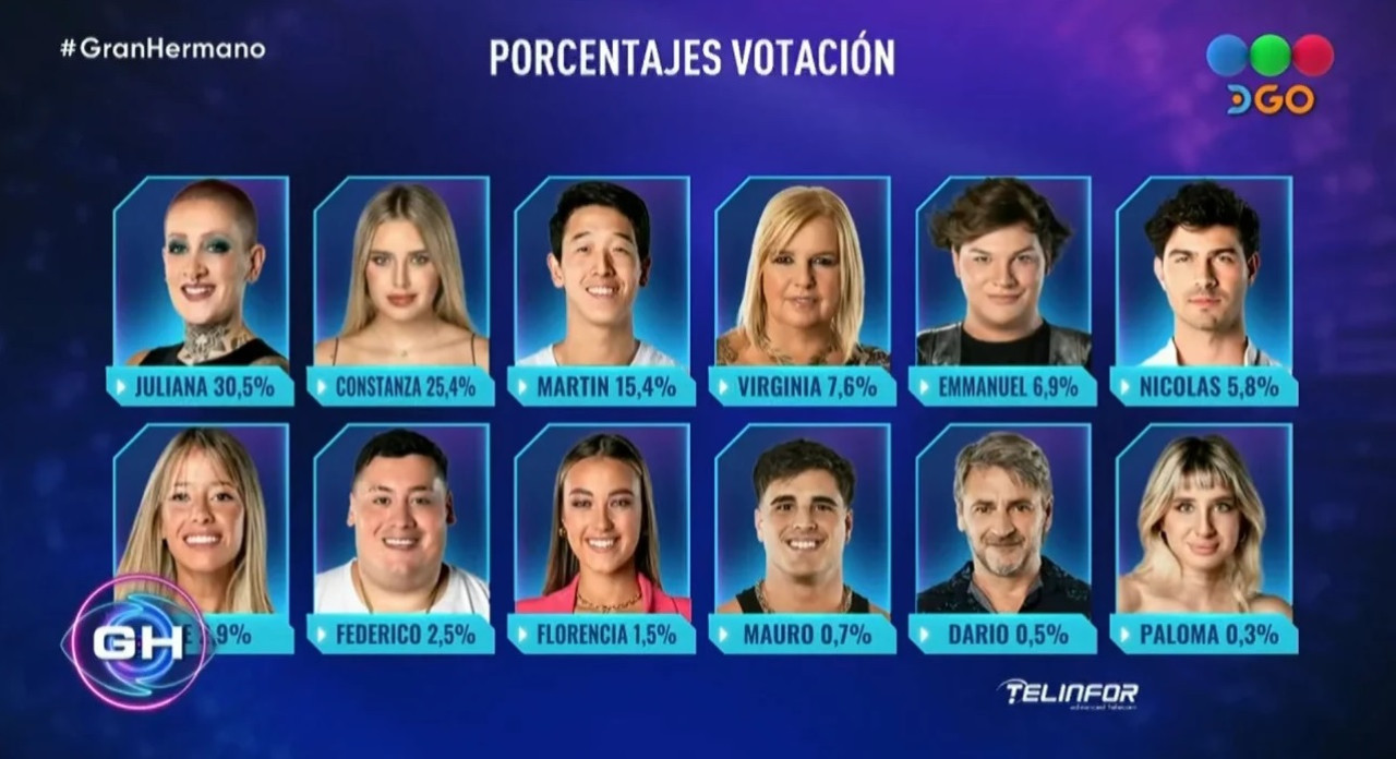 La placa final del voto positivo en Gran Hermano. Foto: Telefé