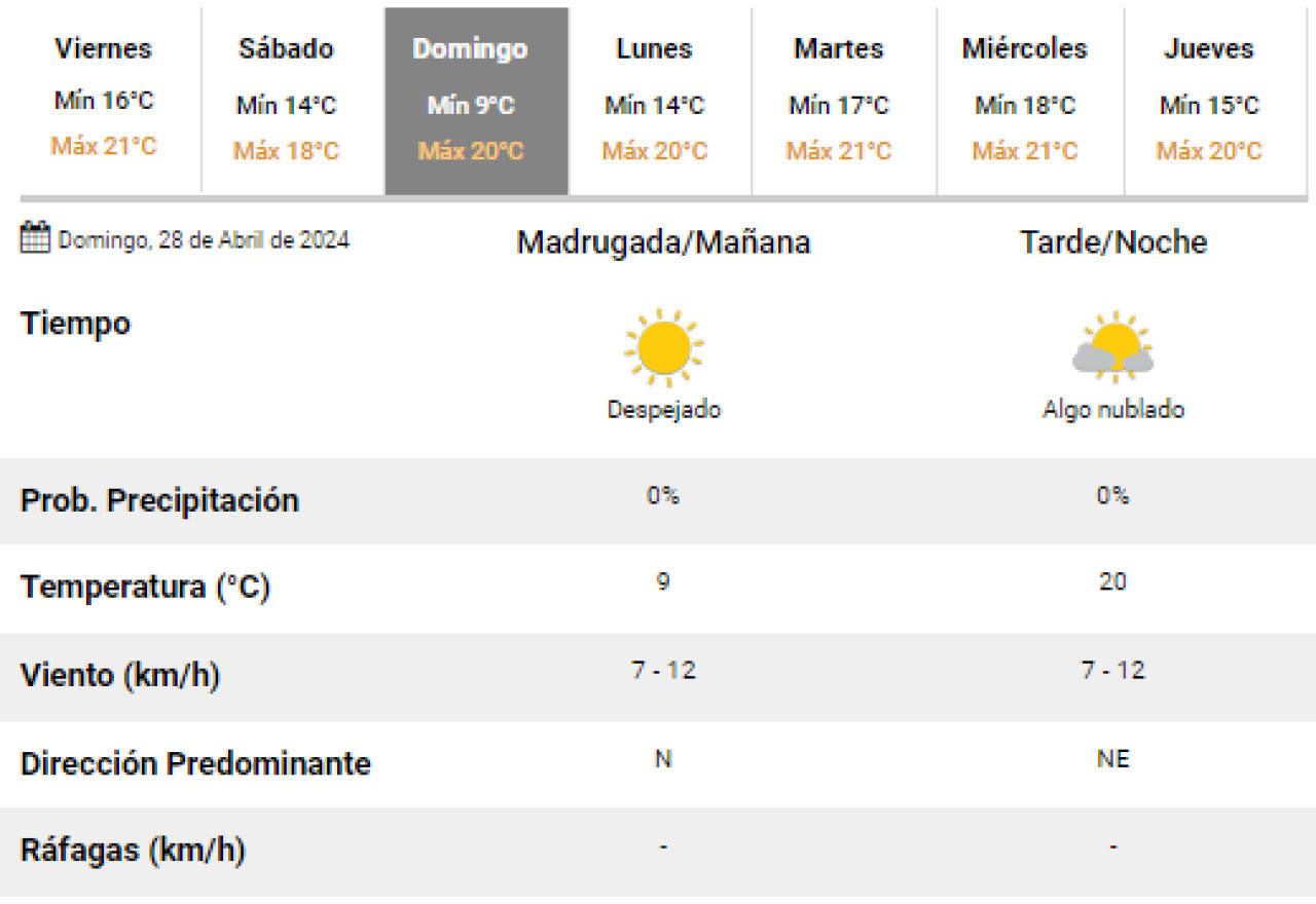 Clima para este domingo. Foto: Captura SMN.