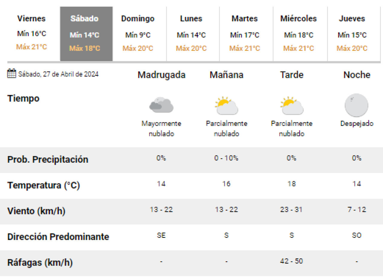 Clima para este sábado. Foto: Captura SMN.