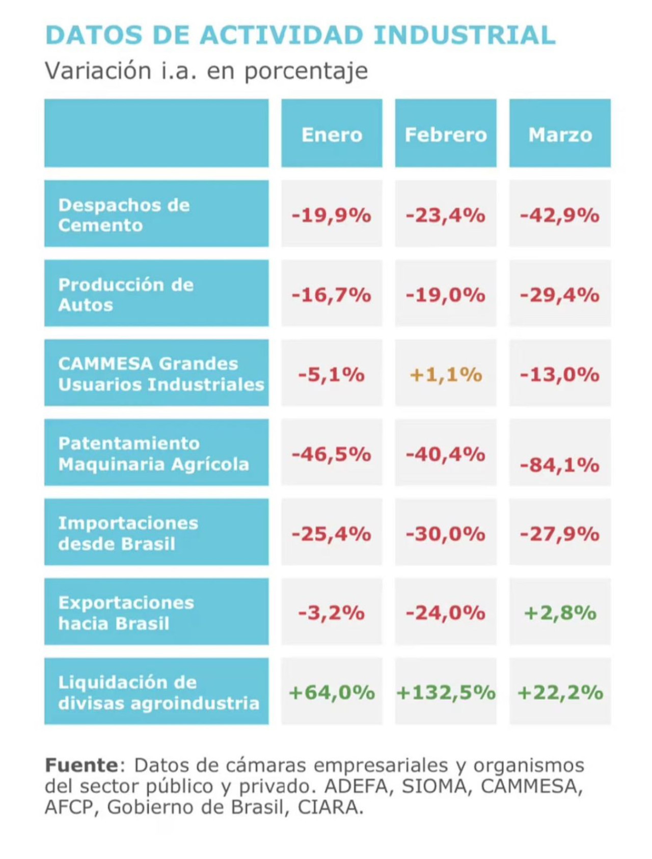 Datos de la actividad industrial en Argentina.