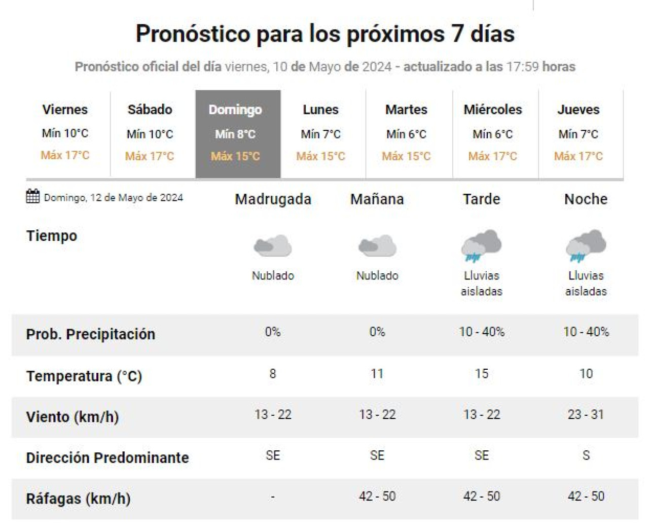 Pronóstico semanal del Servicio Meteorológico Nacional. Foto: captura de pantalla.