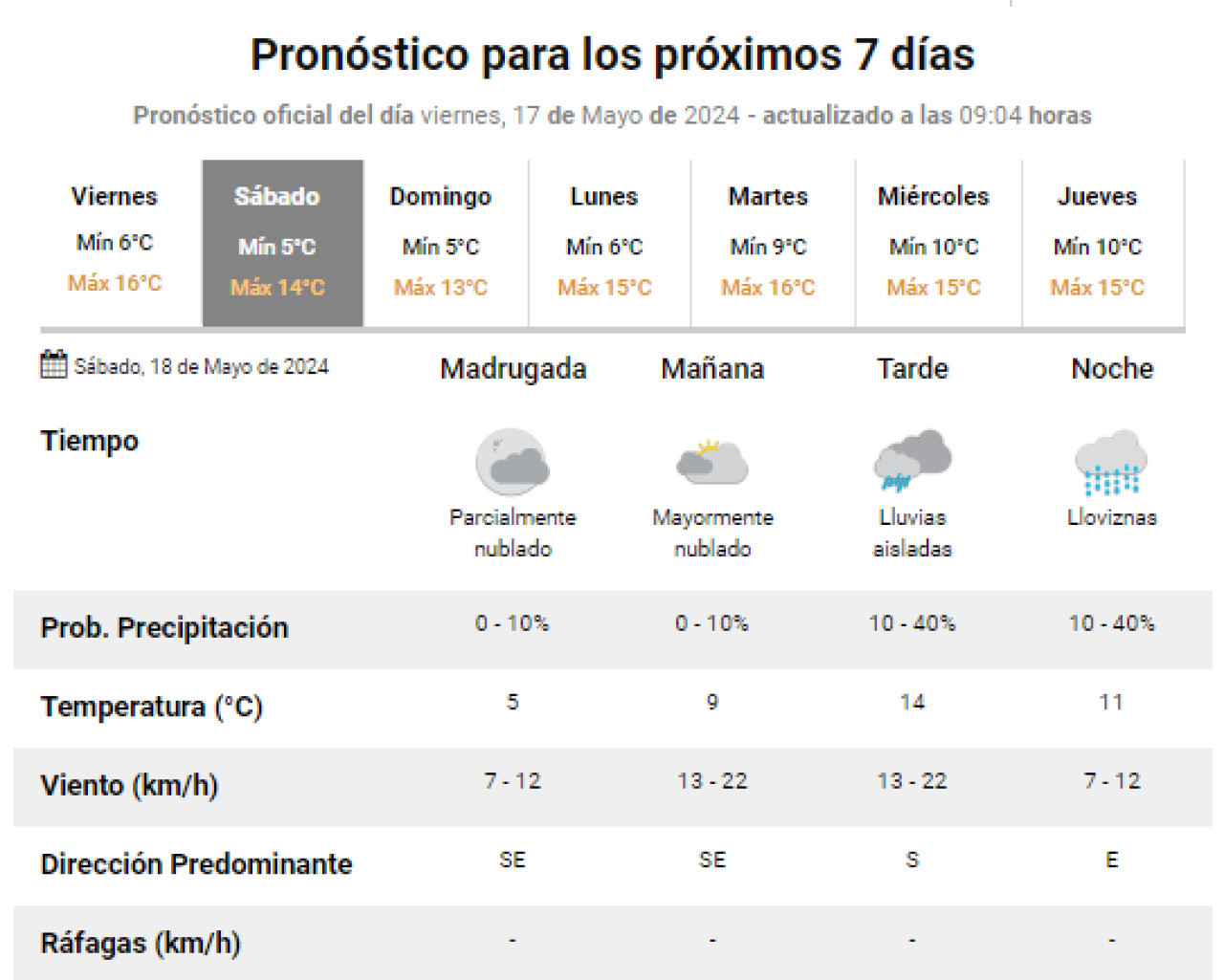 Pronóstico para este sábado. Foto: SMN.