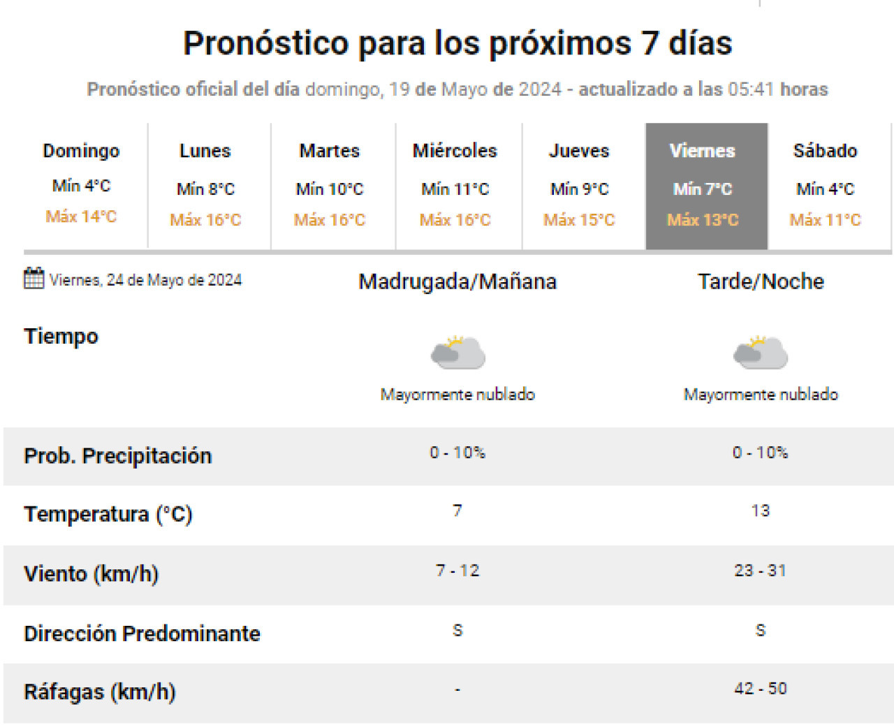 Pronóstico para el próximo viernes. Foto: Captura SMN.