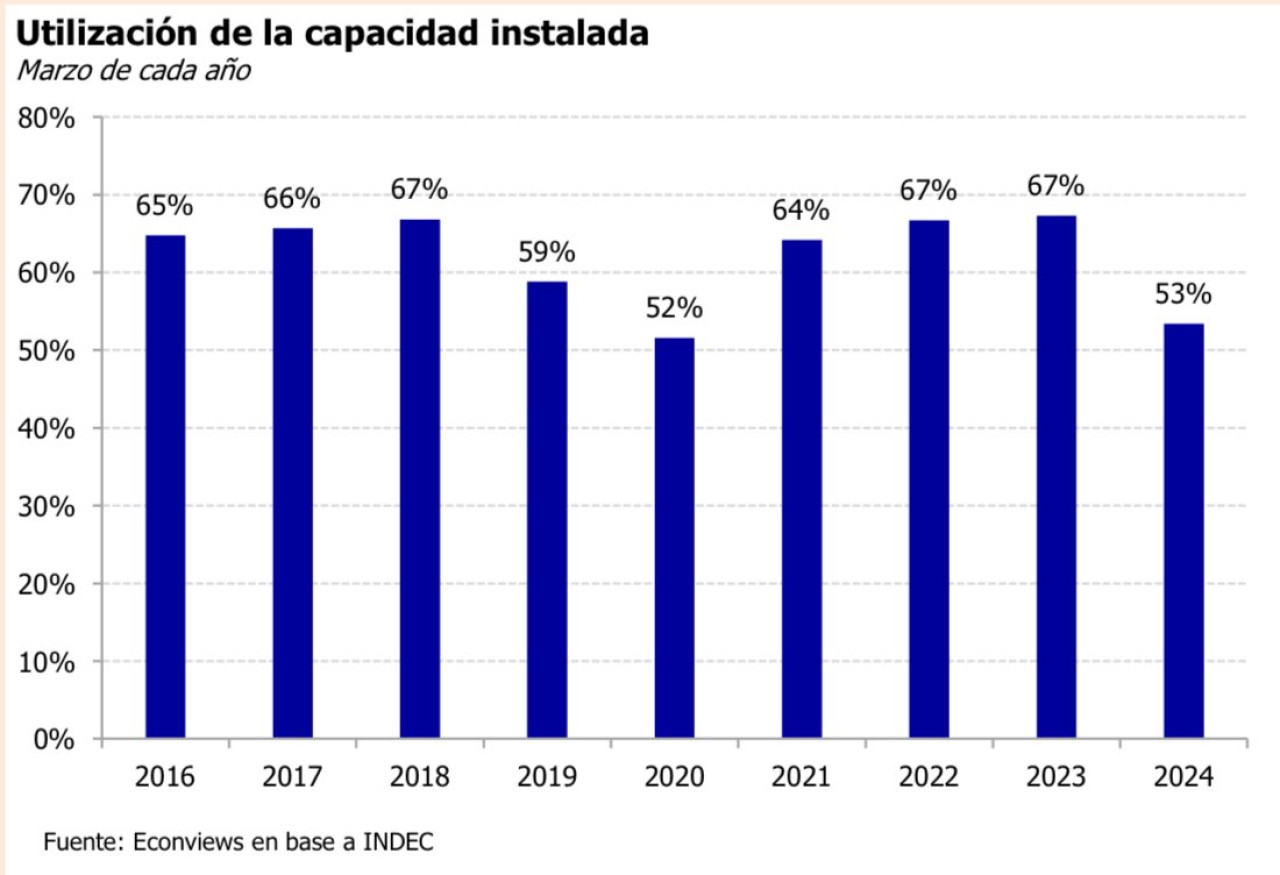 Gráfico publicado por el Indec. Foto: Indec.