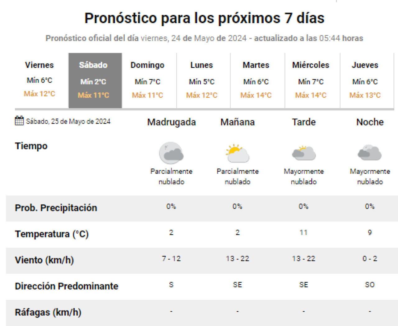 Pronóstico del clima para este sábado. Foto: SMN.