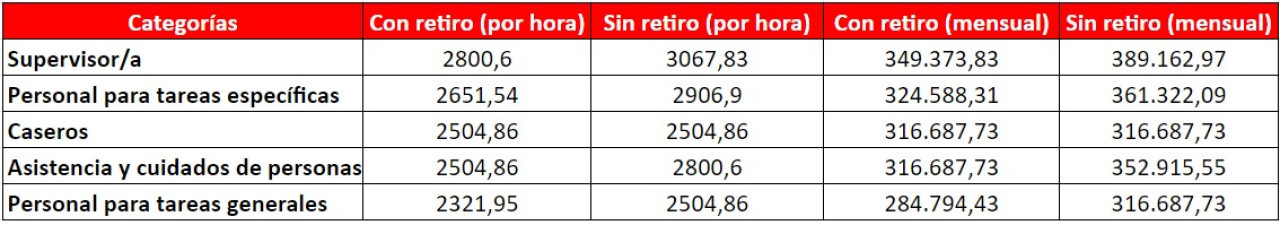 Escalas salariales de empleadas domésticas. Foto: Canal26.