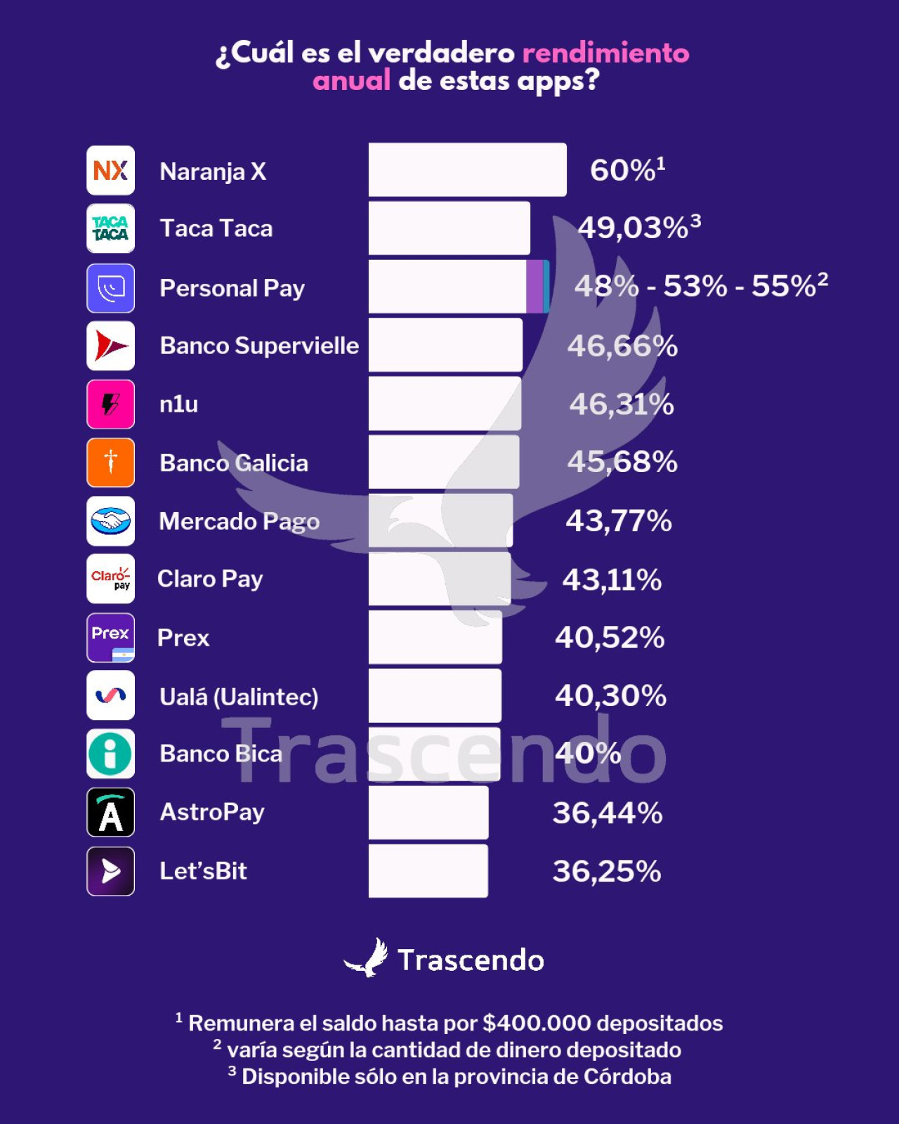 El rendimiento de las billeteras virtuales tras la caída de las tasas de interés. Foto: X @trascendo_ok.