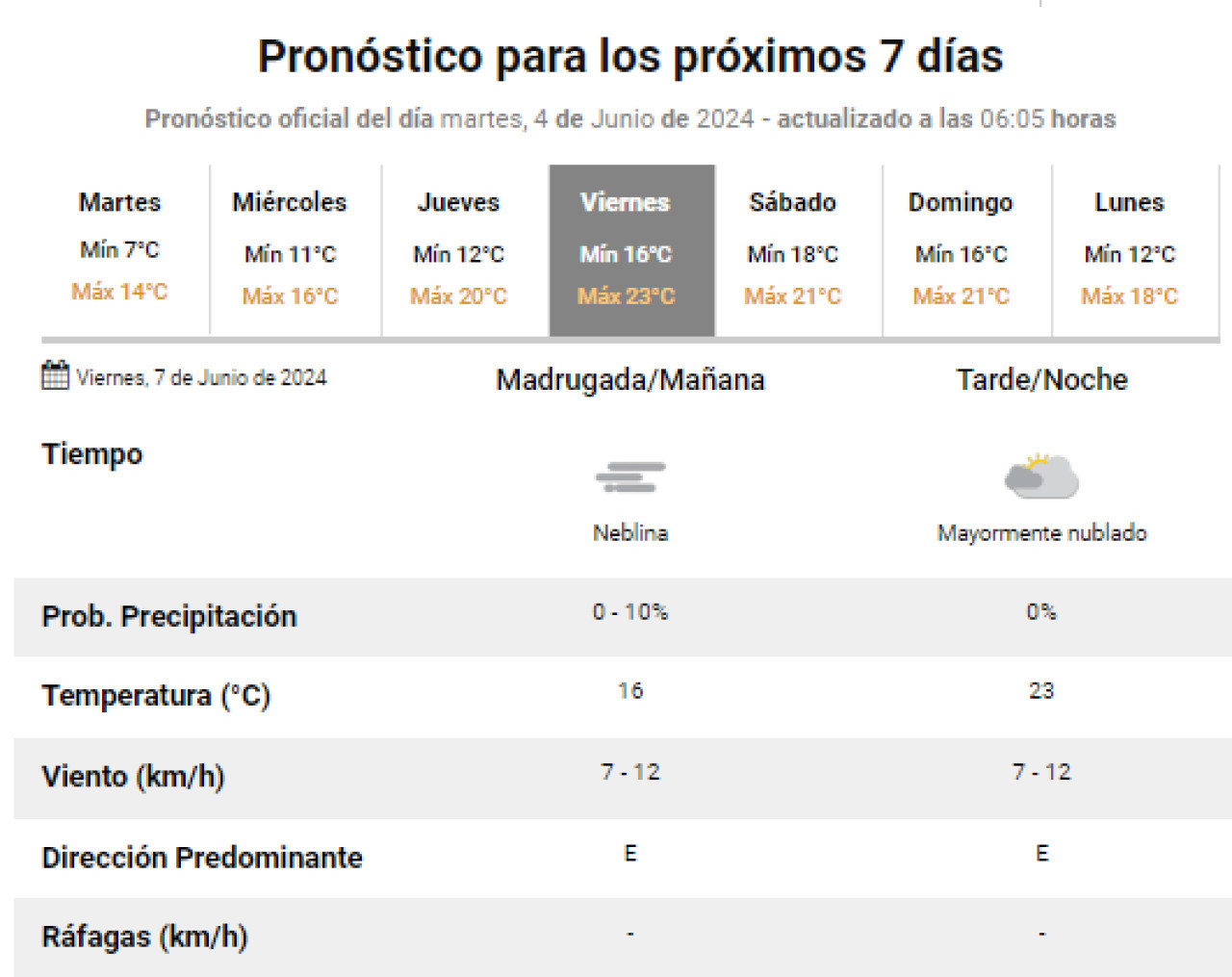 Clima para los próximos días. Foto: SMN.