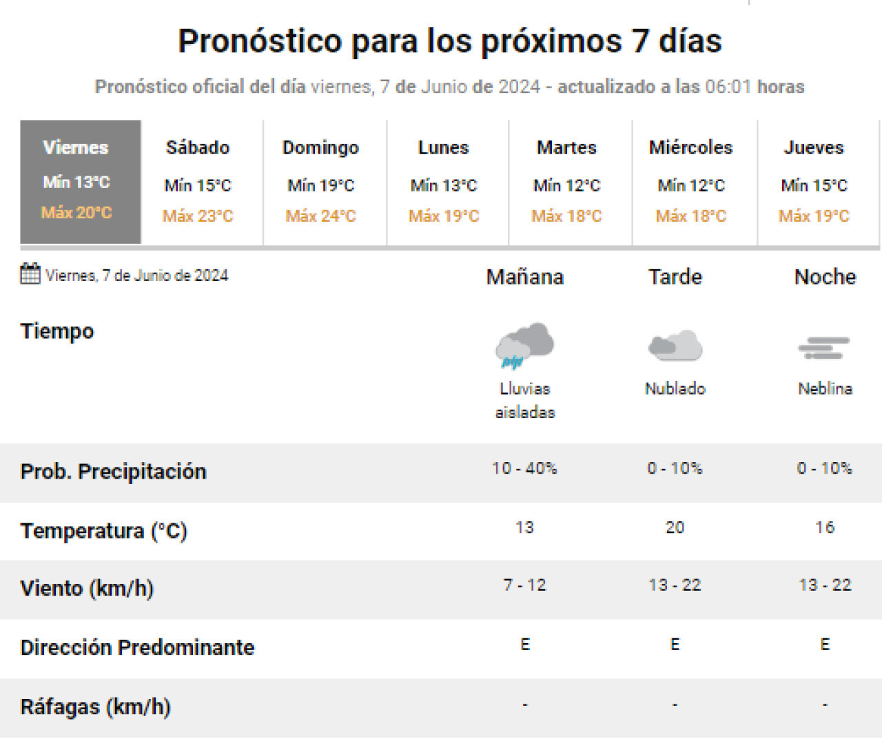 Clima para este viernes. Foto: SMN.