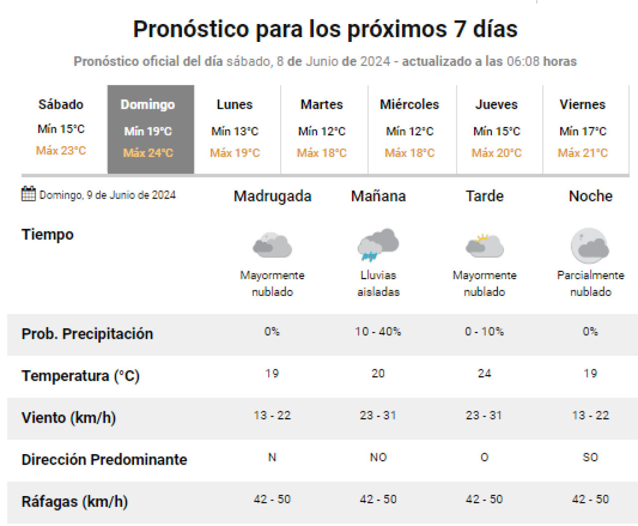 Clima para el domingo. Foto: SMN.