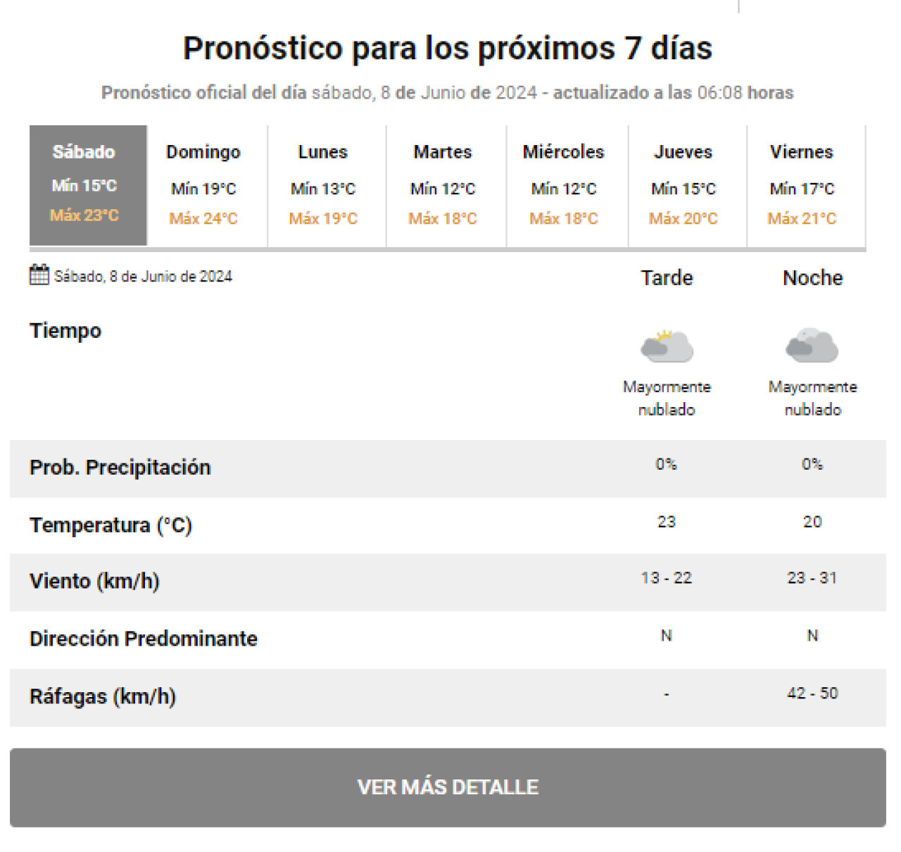 Clima para la semana en la Ciudad de Buenos Aires y alrededores. Foto: SMN.