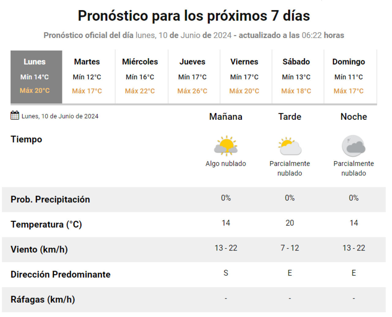 Clima. Foto: SMN.