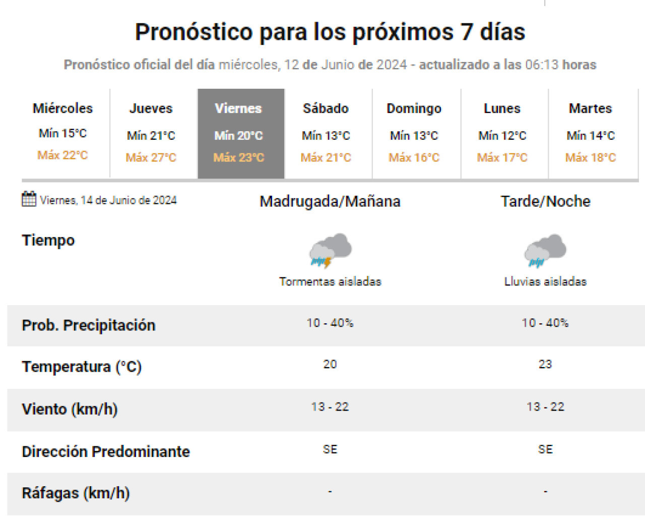 Pronóstico para el próximo viernes. Foto: SMN.