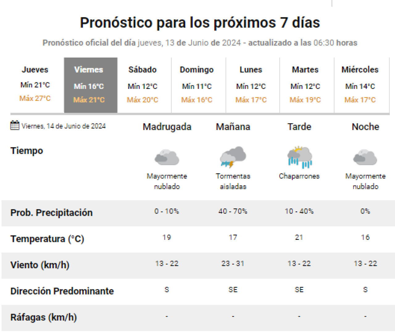 Pronóstico para este viernes. Foto: SMN.