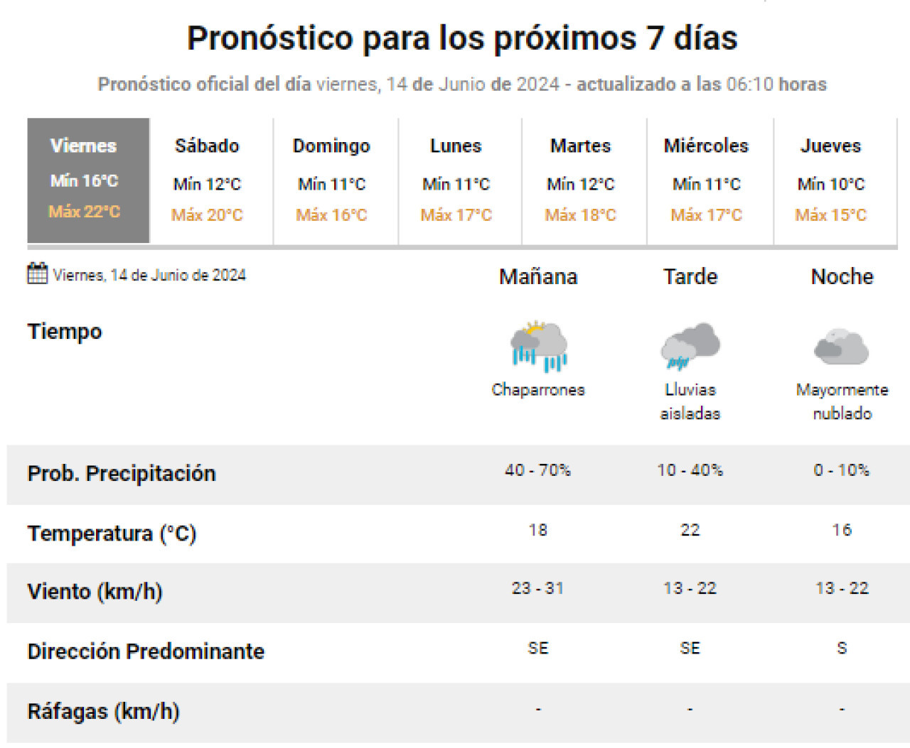 Pronóstico para este viernes. Foto: SMN.