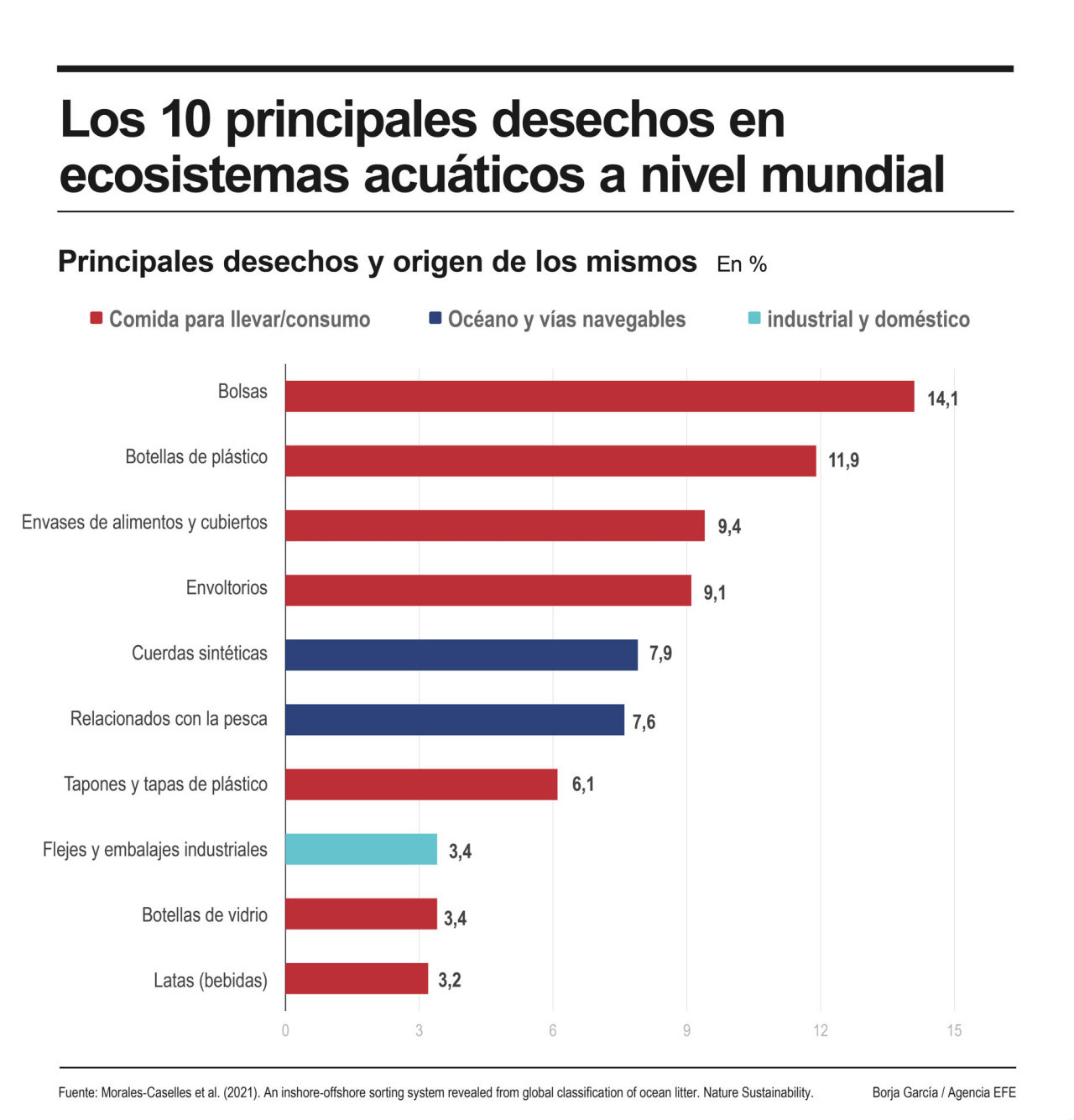 Los principales desechos en el mar. Foto: EFE.