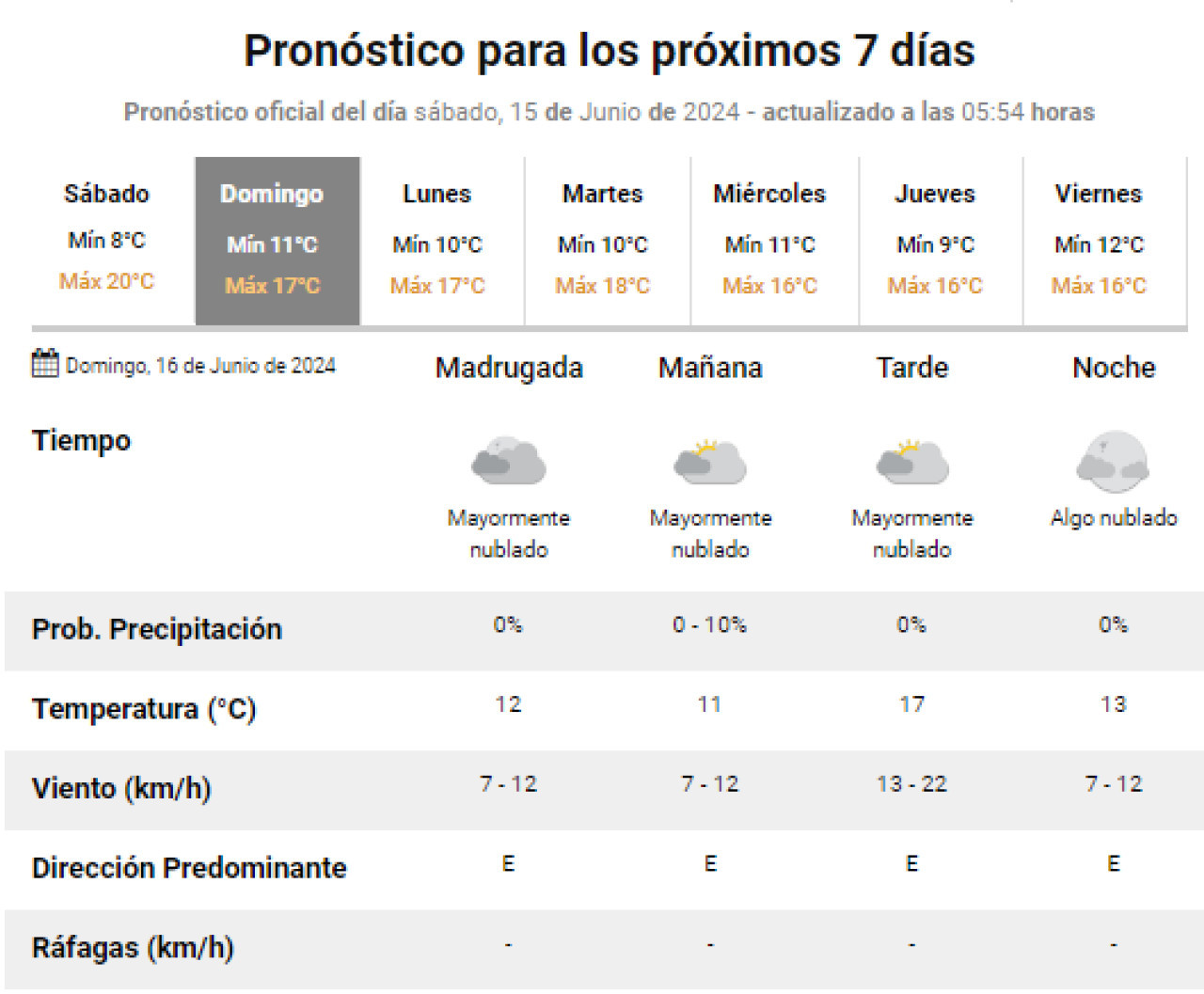 Pronóstico para este domingo, día del padre. Foto: SMN.