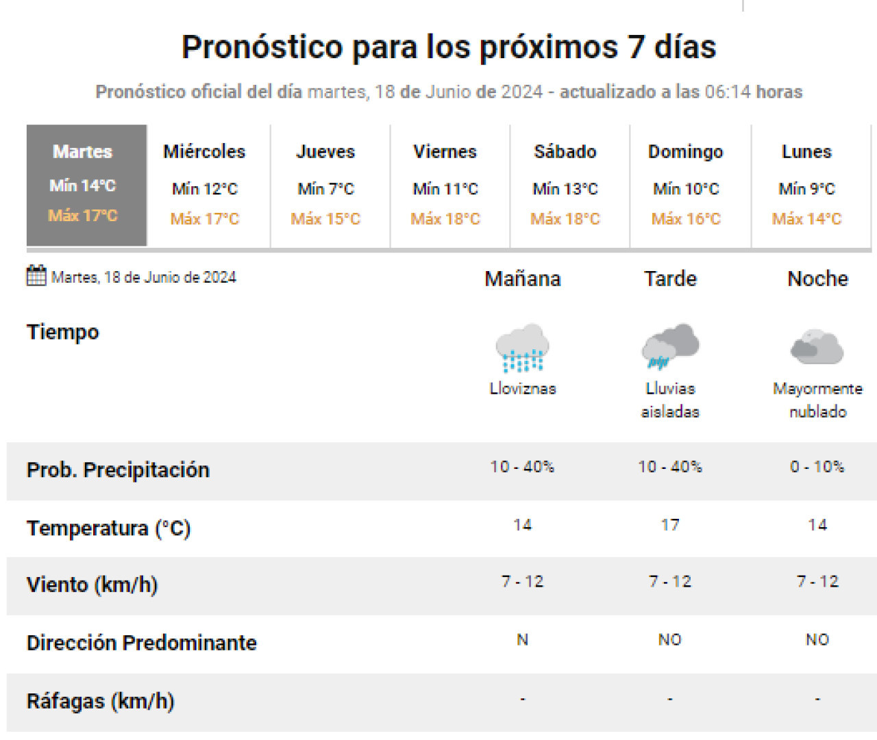 Pronóstico para este martes. Foto: SMN.