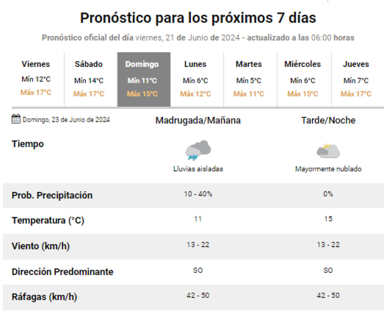 Pronóstico para este domingo. Foto: SMN.