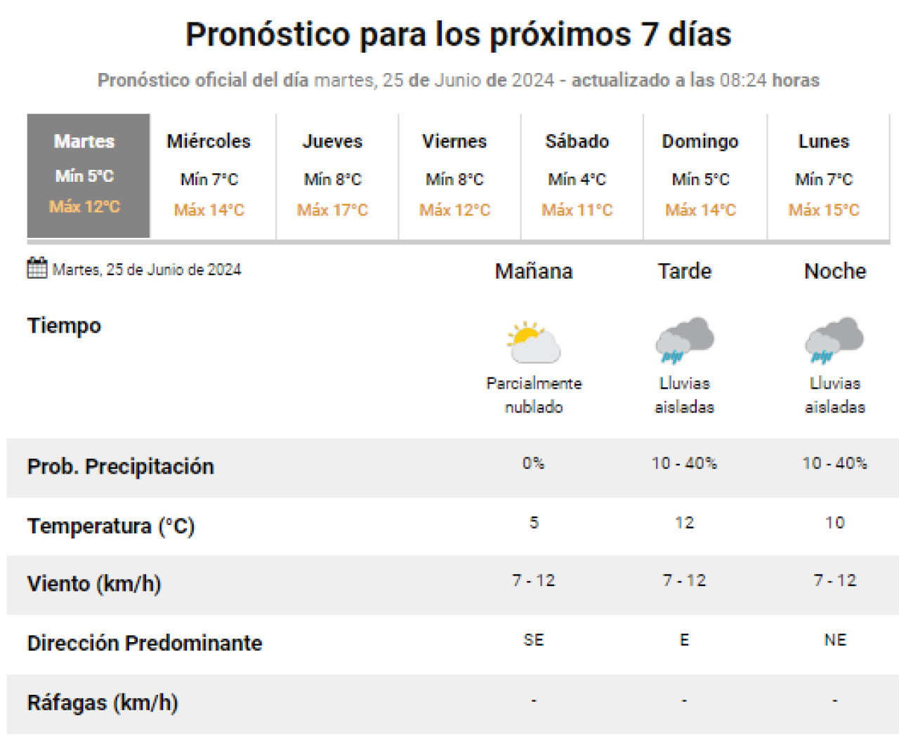 Vuelven las lluvias a la Ciudad de Buenos Aires. Foto: Captura.