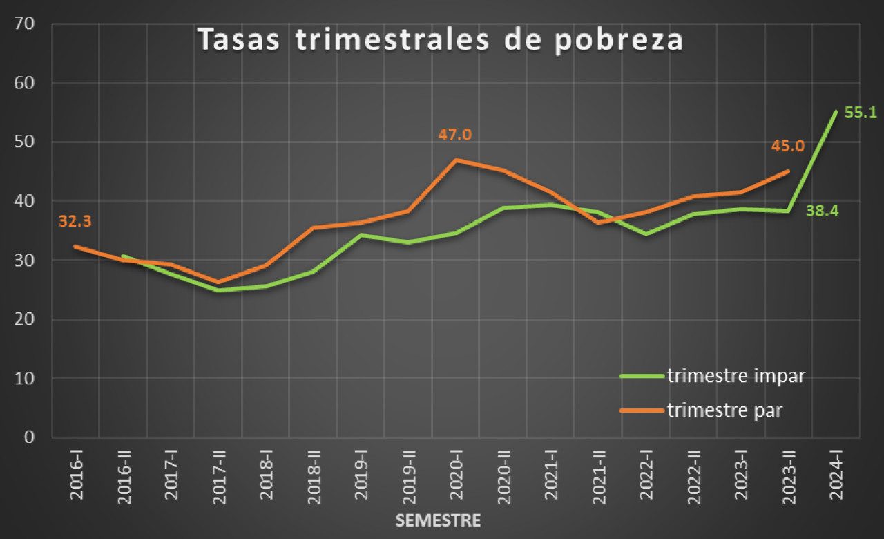 Tasas trimestrales de pobreza. Foto: X @ltornarolli.